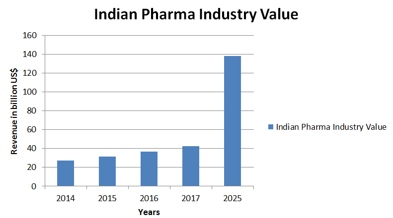 Pharmaceutical Market in India