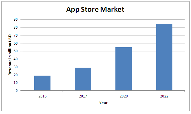 Global mobile app store Market