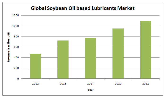 Global Soybean Oil based Lubricants Market