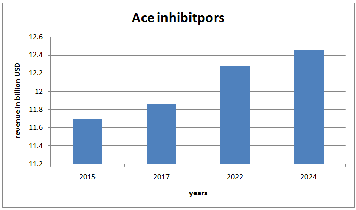 Global Angiotensin Converting Enzyme (ACE) inhibitorsMarket