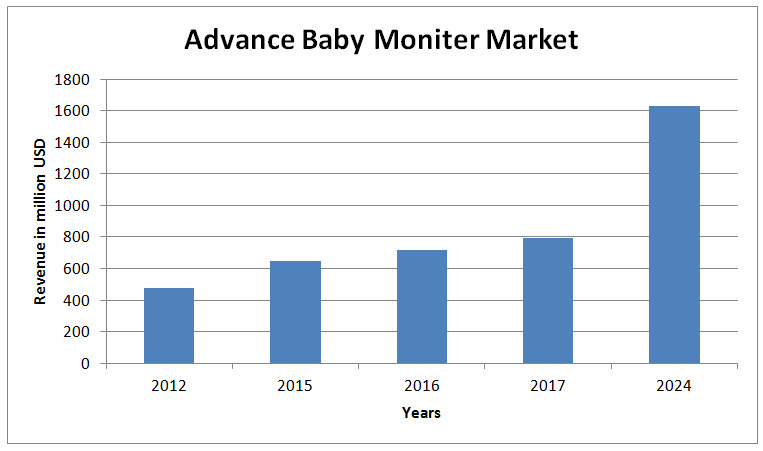 baby monitor market