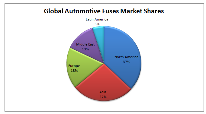 Global Automotive Fuses Market