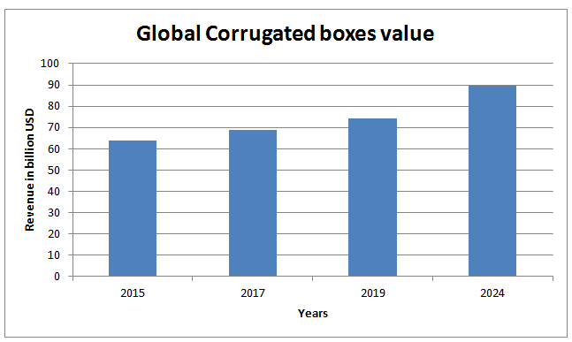 Global revenue of  corrugated boxes