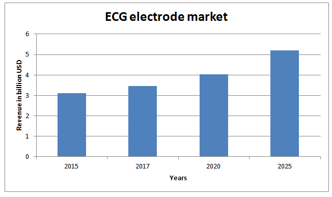 Global ECG electrode market 