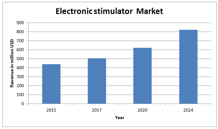 Global Muscle Stimulator Market 