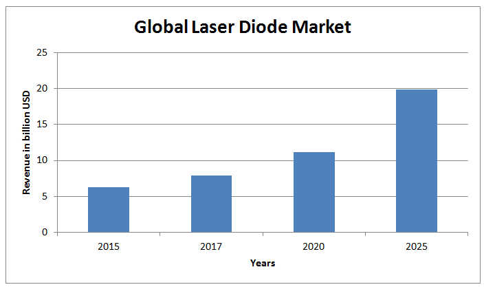 Global Laser Diode Market