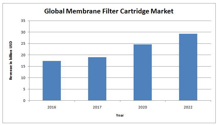 Global Membrane Filter Cartridge Market