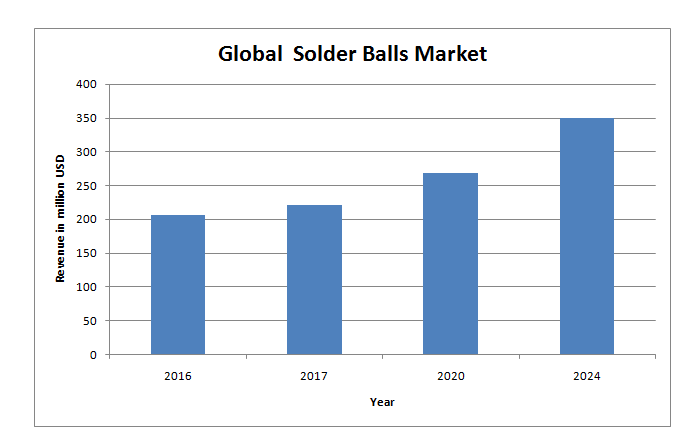 Global  Solder Balls Market