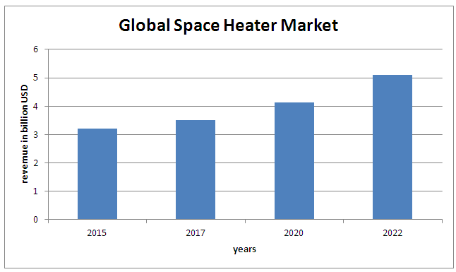 Global Space Heaters Market
