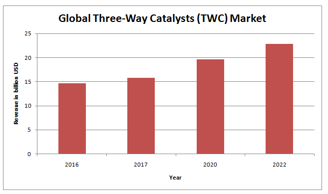 Global Three-Way Catalysts (TWC) Market