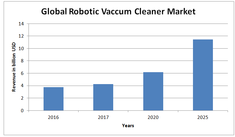 Global robotic vacuum cleaner market