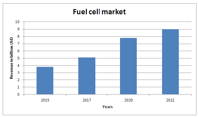 Global fuel cell Market Global fuel cell Market