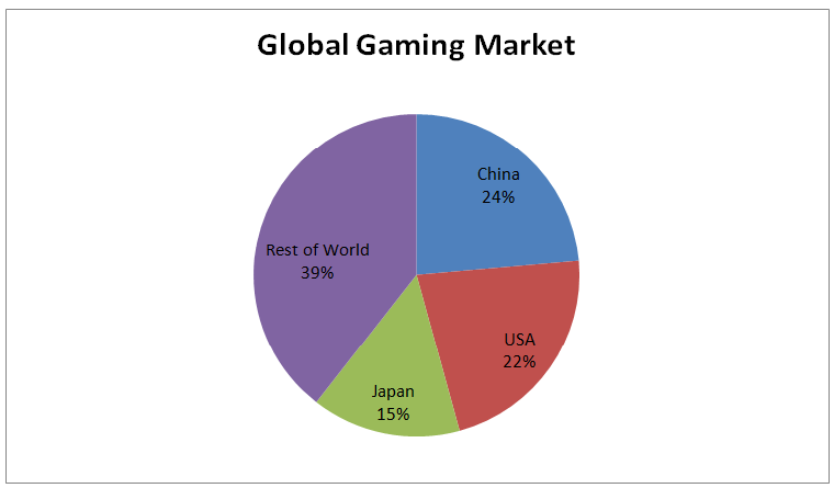Global gaming market 