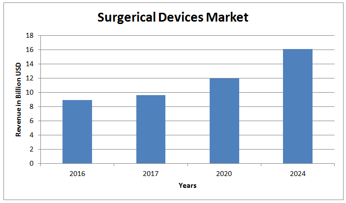 Global Surgerical Devices Market Global Surgerical Devices Market