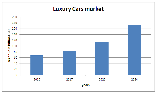 Global Luxury car Market