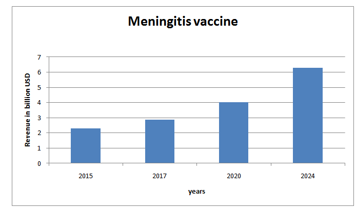 Meningitis vaccine market
