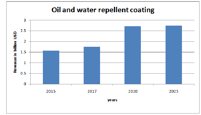 Oil and Water repellent coating market