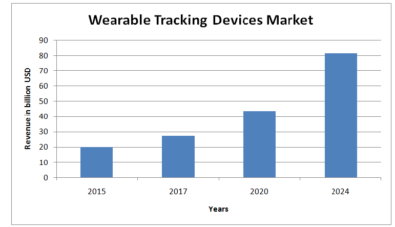Wearable Tracking Devices market