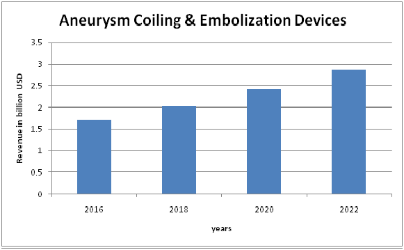 Global Aneurysm Coiling & Embolization Devices Market 
