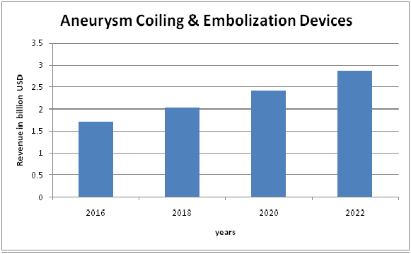 Global Aneurysm Coiling & Embolization Devices Market