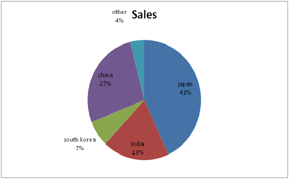 Global Aneurysm Coiling & Embolization Devices Market
