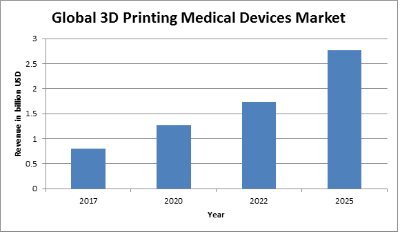 Global 3D Printing Medical Devices Market