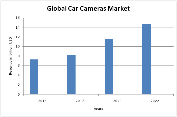 Global Car Cameras Market 
