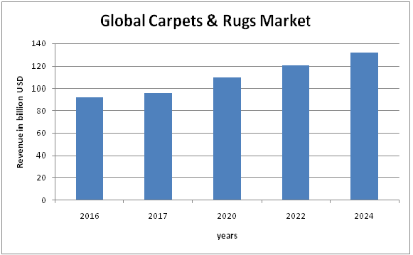 Carpets & Rugs  Market  
