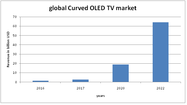Global Curved Television Market 