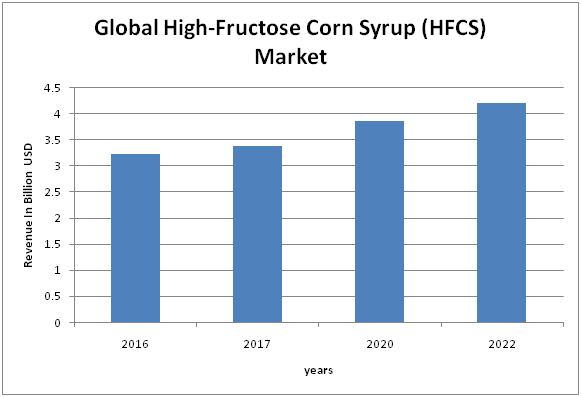 High-Fructose Corn Syrup (HFCS) Market 