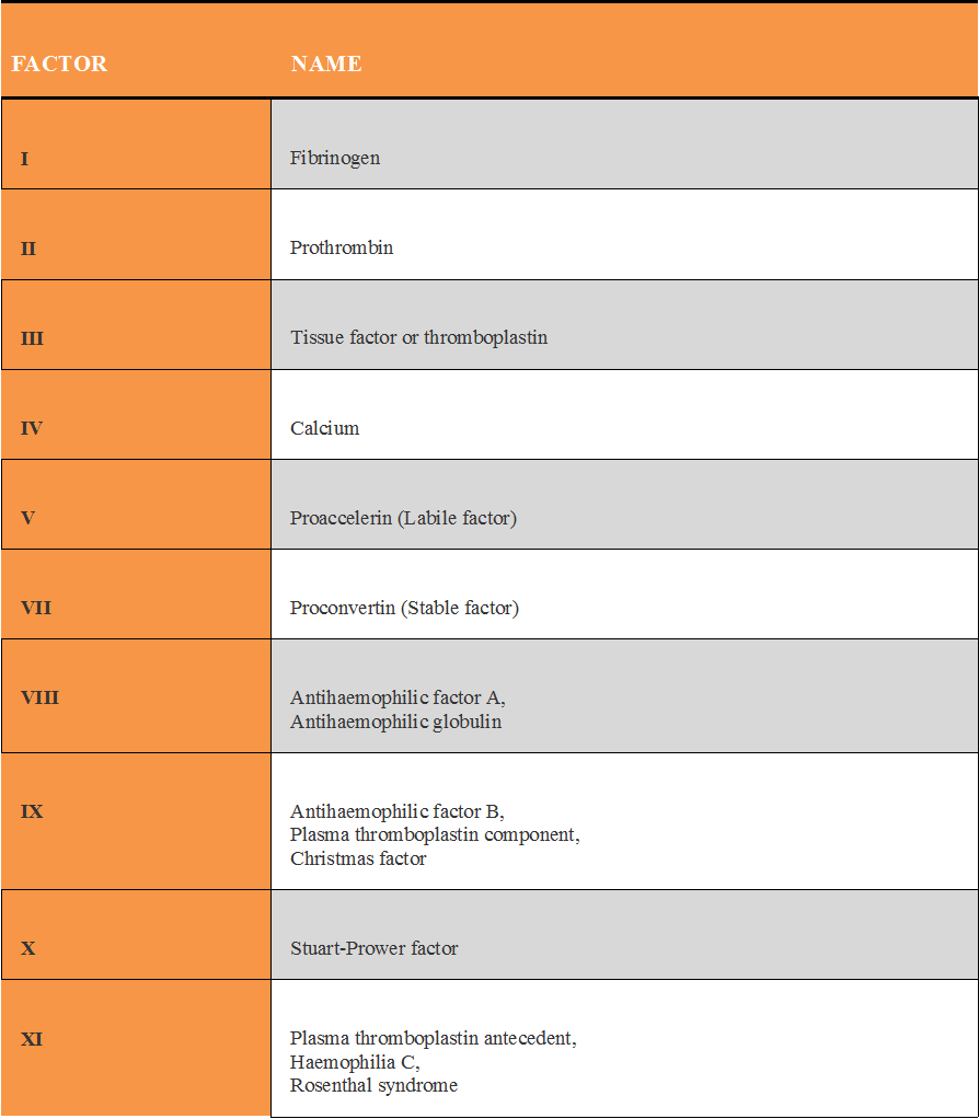 Global Blood Coagulation Factor Market 