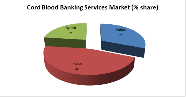 Cord Blood Banking Services Market Analysis,Growth and Forecast 2016 - 2024