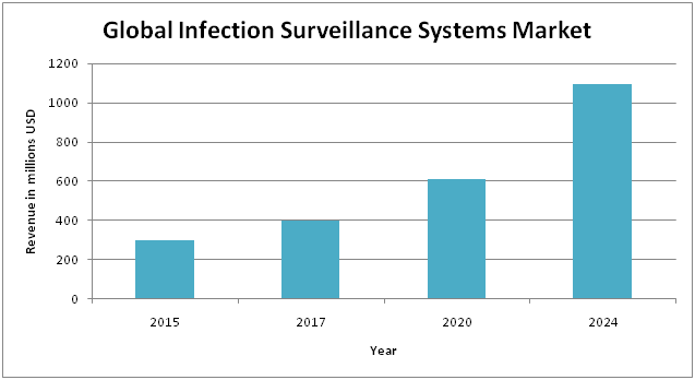 Infection  surveillance System Market