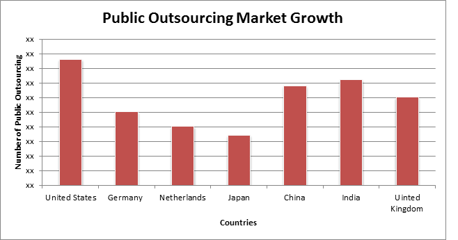 Global Public Sector Outsourcing Market Report