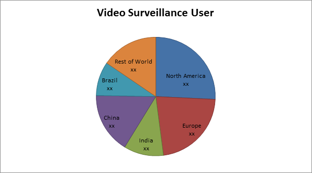 Video Surveillance & Analytics Market