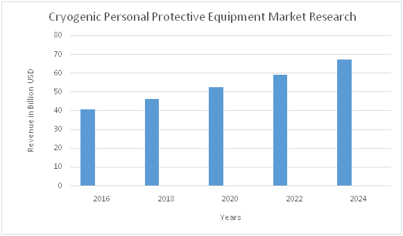 Global Cryogenic Personal Protective Equipment Market Report