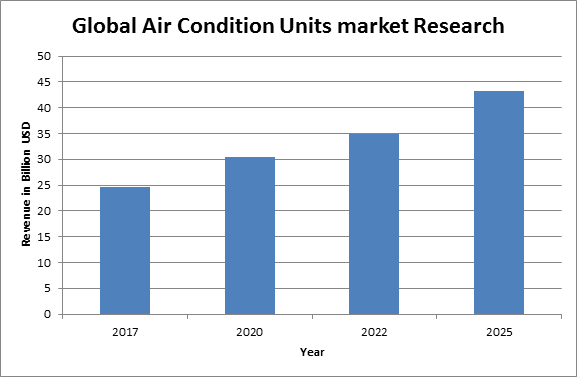Global Air Condition Units Market 