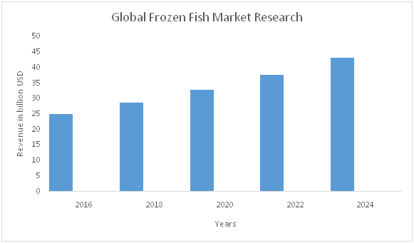 Global Frozen Fish Market Report