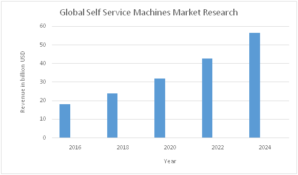Global Self Service Machines Market 