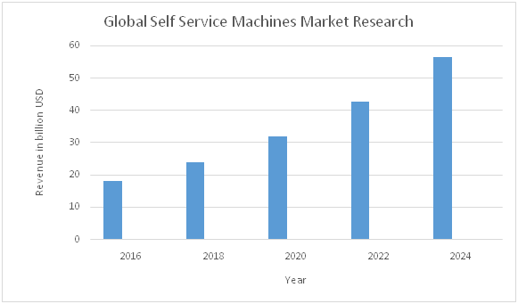 Global Self Service Machines Market