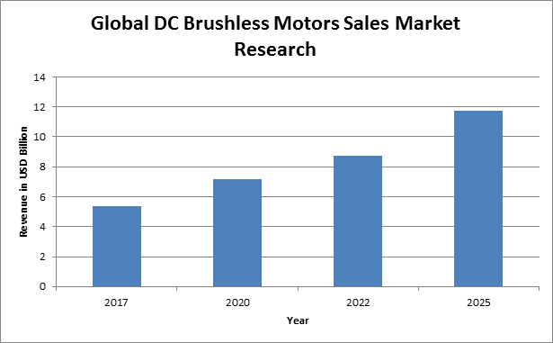 Global DC Brushless Motors Sales Market 