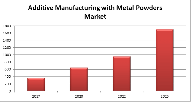 Global Additive Manufacturing with Metal Powders Market