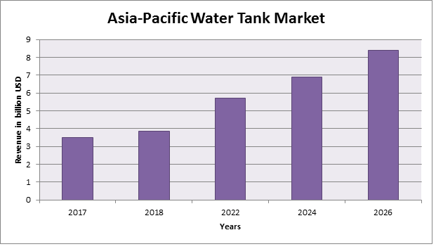 Global Asia-Pacific Water Tank Market Report