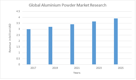 Global Aluminium Powder Market
