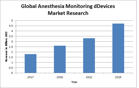 Global Anesthesia Monitoring Devices Market Report 