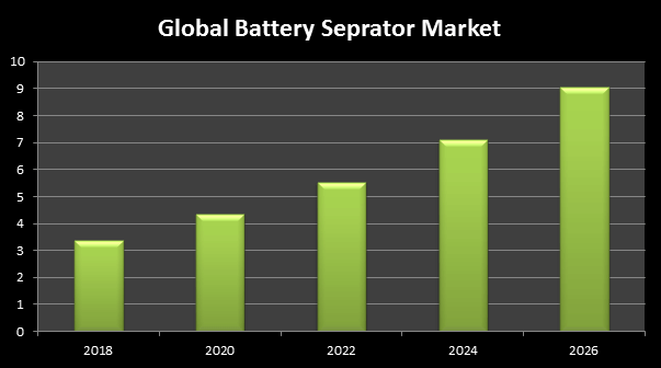 Global  Battery Separators Market