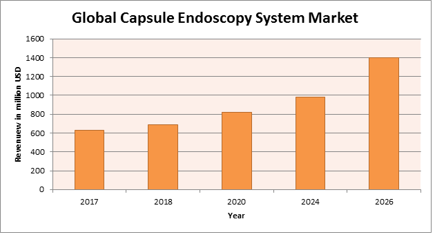 Global Capsule Endoscopy System Market 
