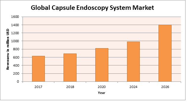 Capsule Endoscopy System Market Global Capsule Endoscopy System Market