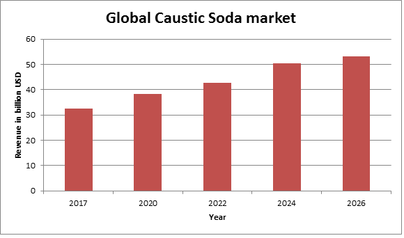 Global Caustic Soda market