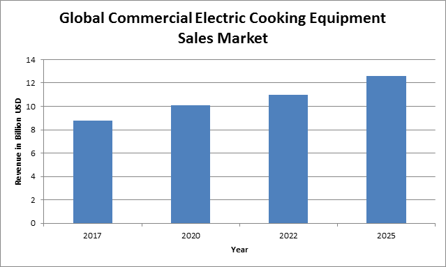 Global Commercial Electric Cooking Equipment Sales Market Report